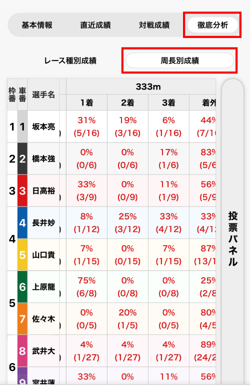 ⑤「徹底分析」で「周長別成績」（直近1年分）が見られるようになりました"