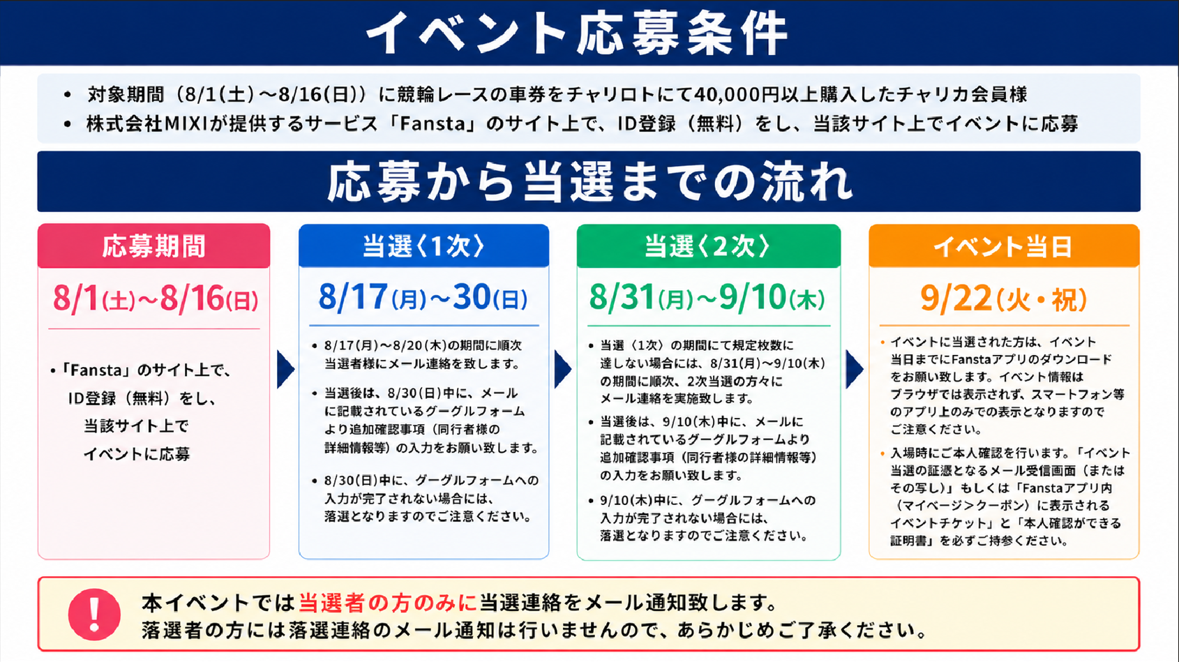 応募から当選までの流れ