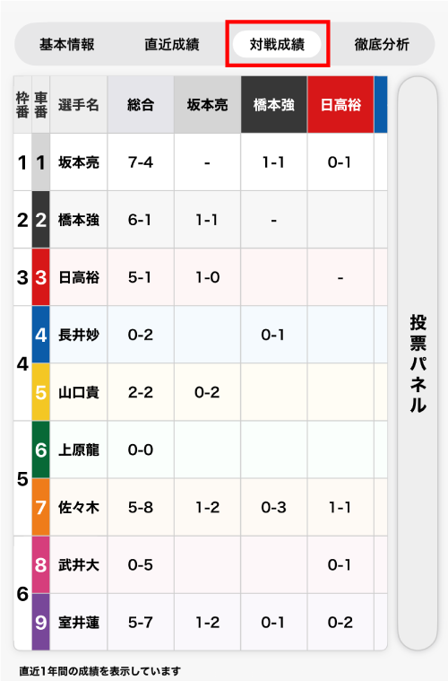 ③「対戦成績」で直近1年間の選手同士の勝敗回数を確認できるようになりました"